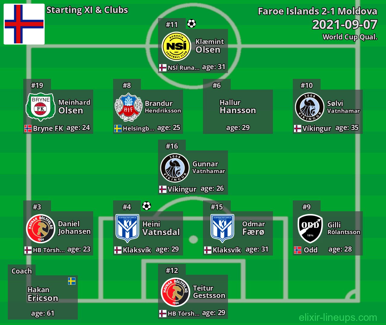 Faroe Islands Starting XI 2021-09-07