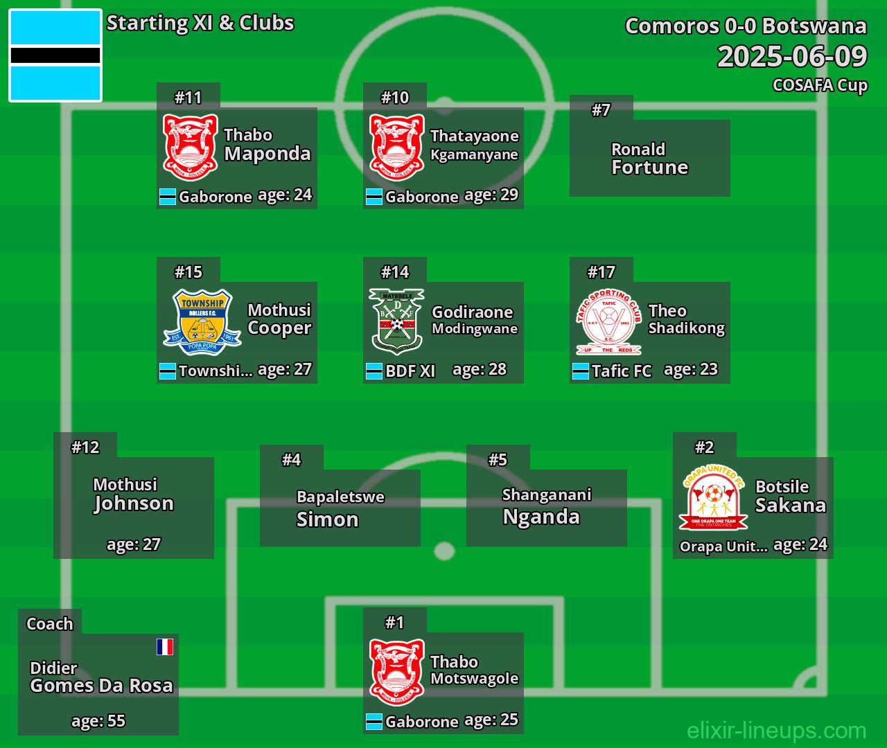 Botswana Starting XI 2025-06-09