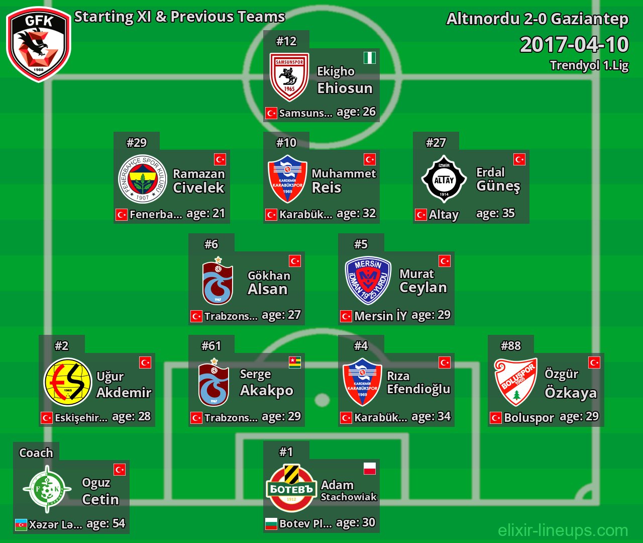 Gaziantep Starting XI & Previous Teams 2017-04-10