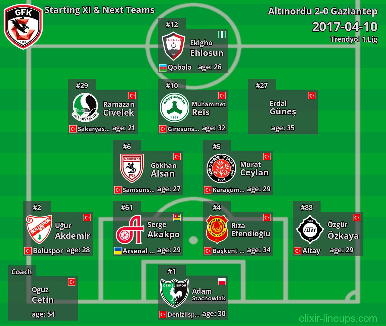 Gaziantep Starting XI & Next Teams 2017-04-10