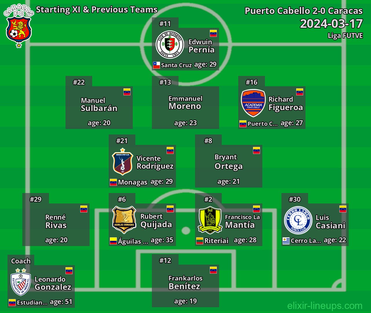 Caracas Starting XI & Previous Teams 2024-03-17