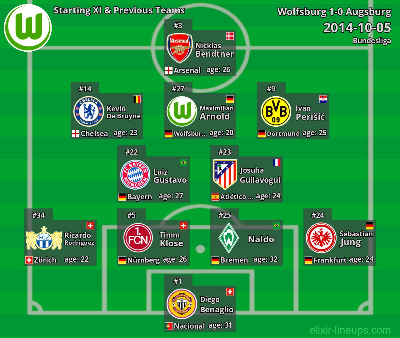 Wolfsburg Starting XI & Previous Teams 2014-10-05
