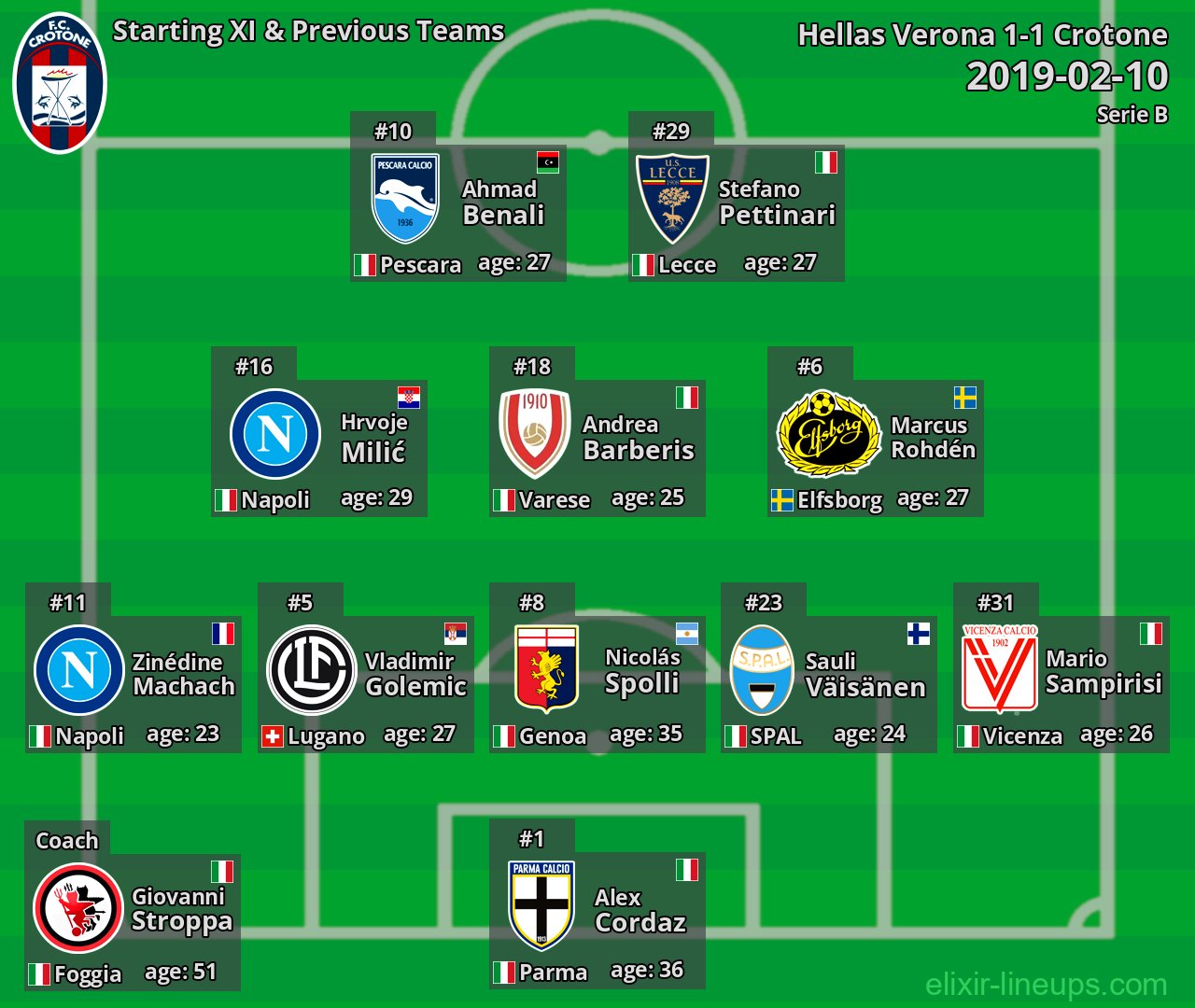 Crotone Starting XI & Previous Teams 2019-02-10