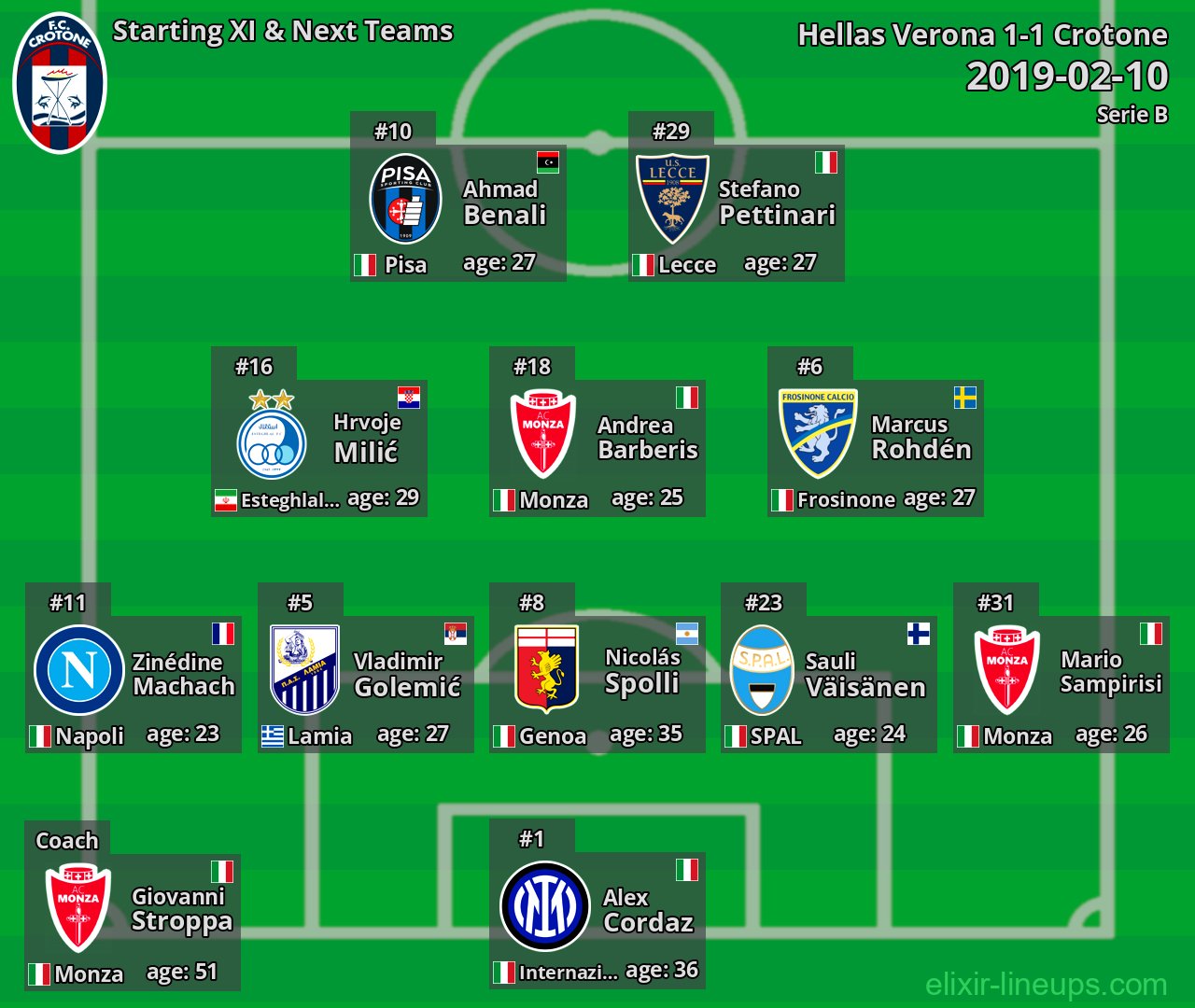 Crotone Starting XI & Next Teams 2019-02-10