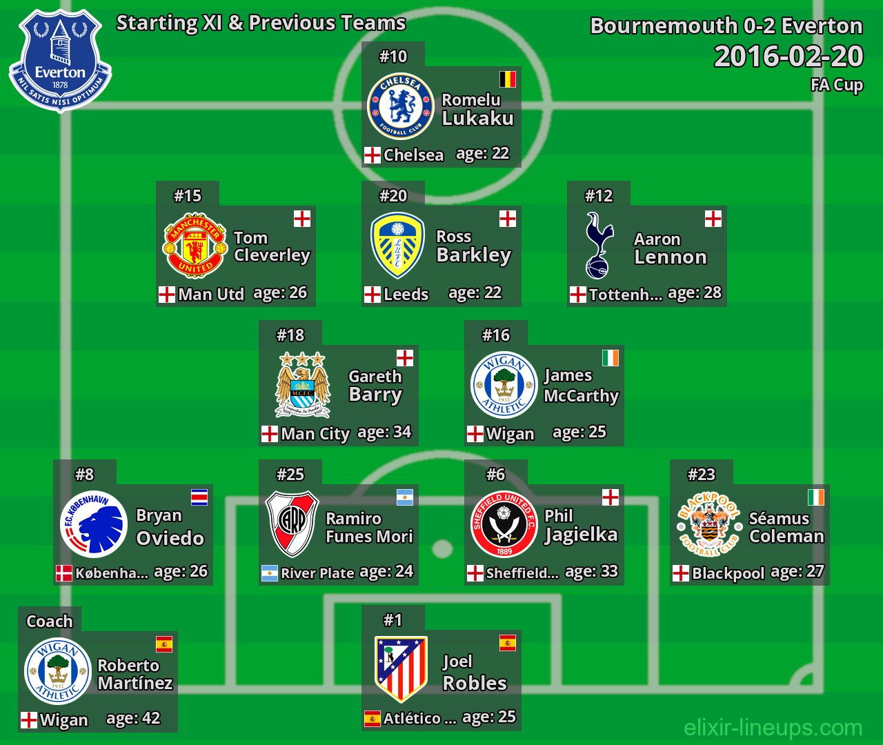 Everton Starting XI & Previous Teams 2016-02-20