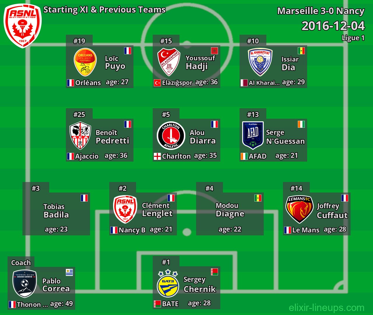 Nancy Starting XI & Previous Teams 2016-12-04