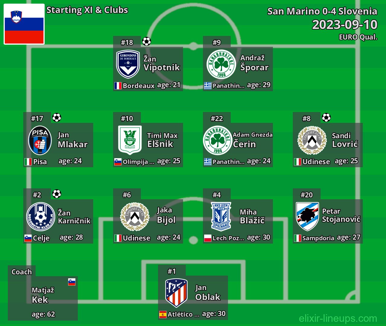 Slovenia Starting XI 2023-09-10
