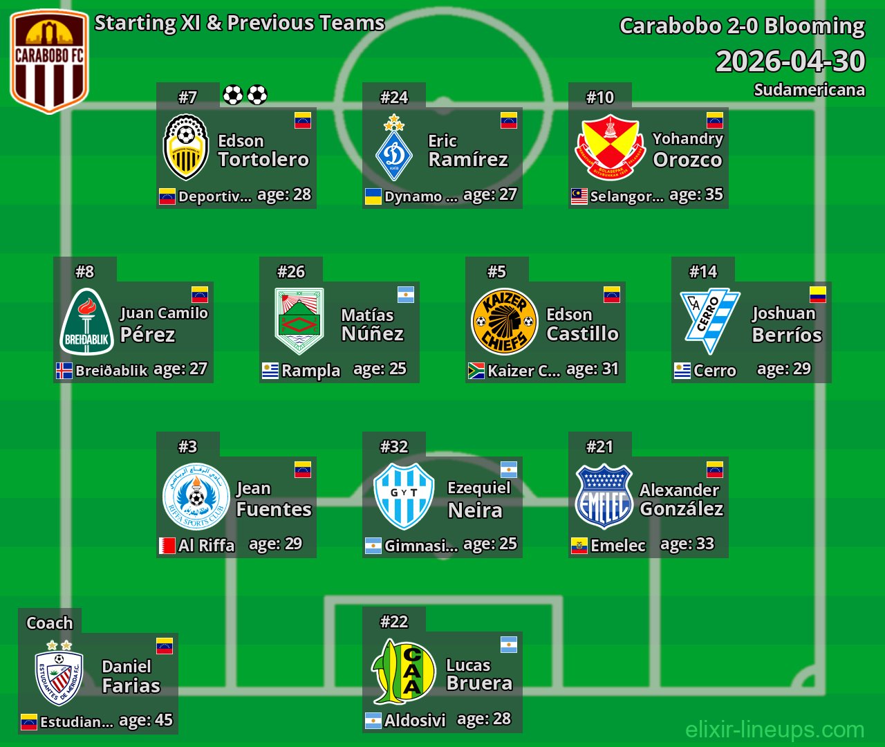 Carabobo Starting XI & Previous Teams 2026-04-30