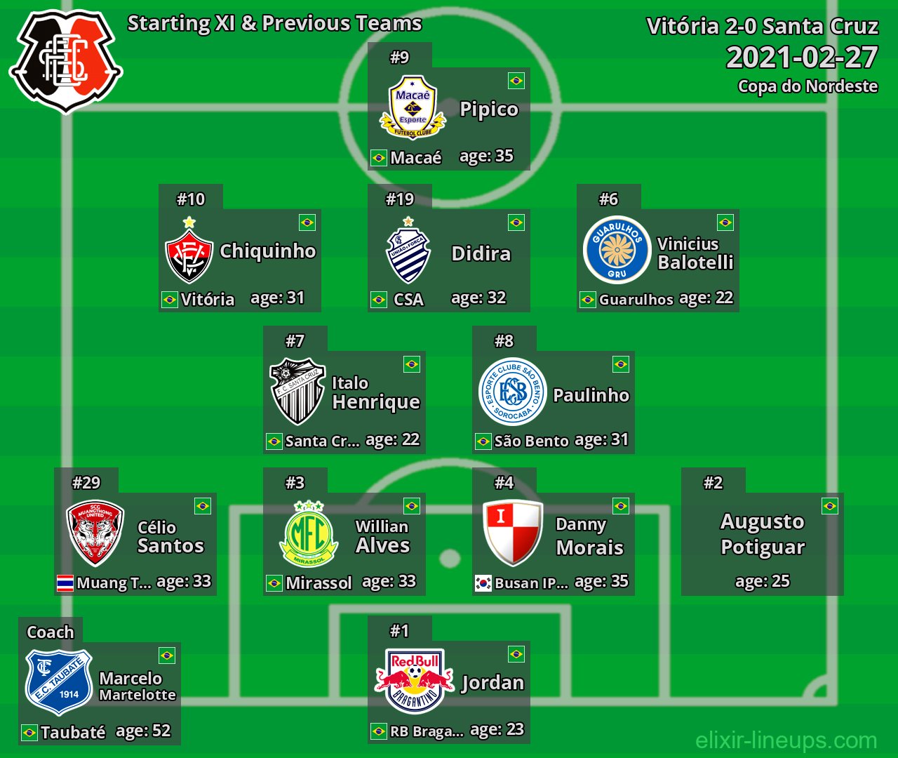 Santa Cruz Starting XI & Previous Teams 2021-02-27