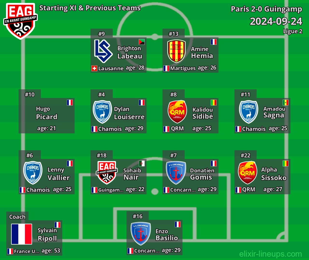 Guingamp Starting XI & Previous Teams 2024-09-24
