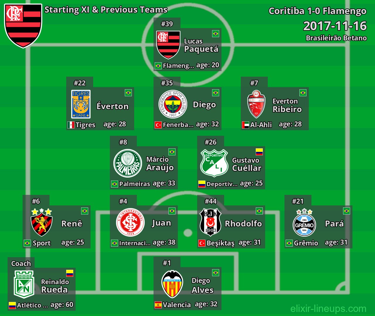 Flamengo Starting XI & Previous Teams 2017-11-16