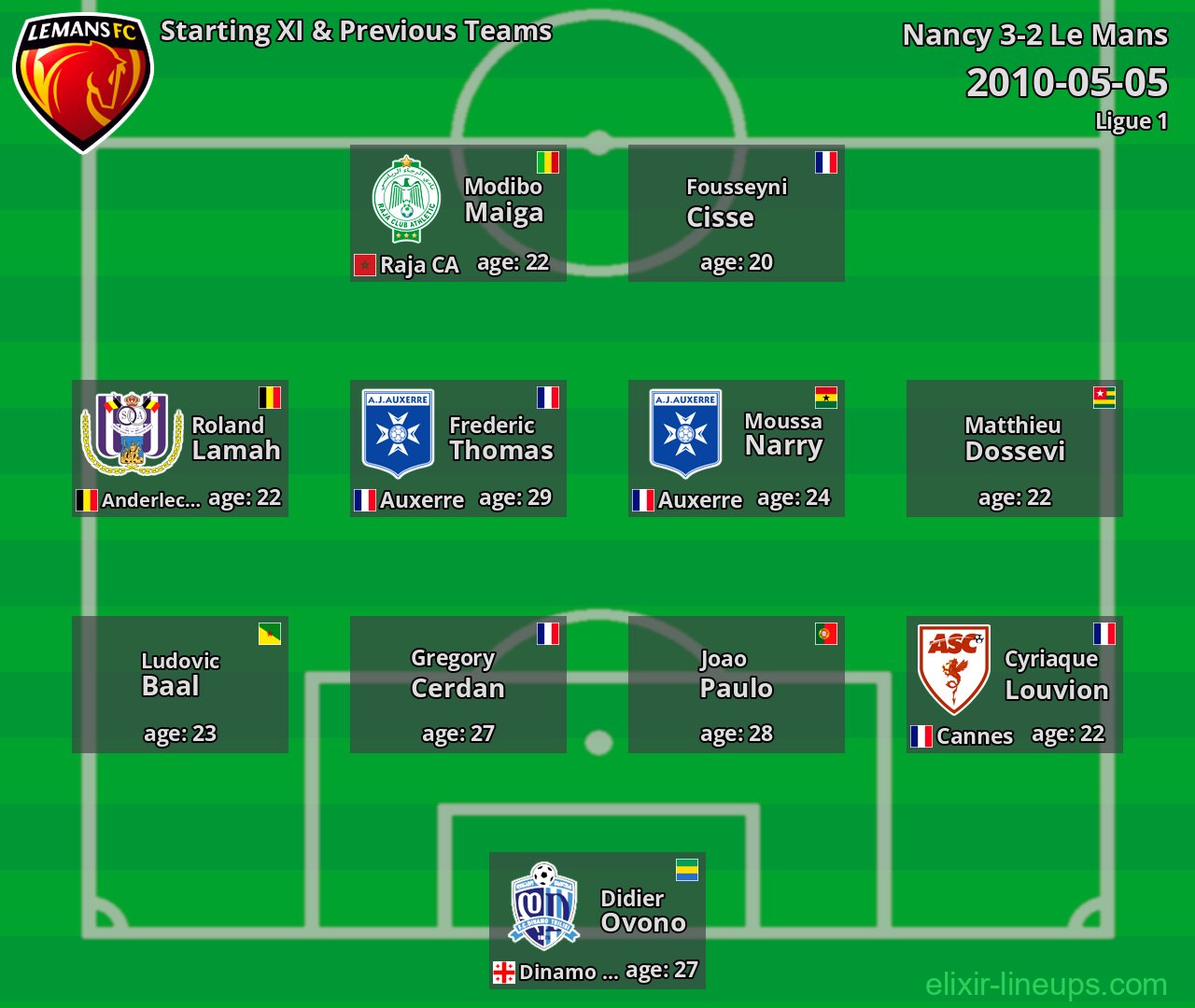 Le Mans Starting XI & Previous Teams 2010-05-05