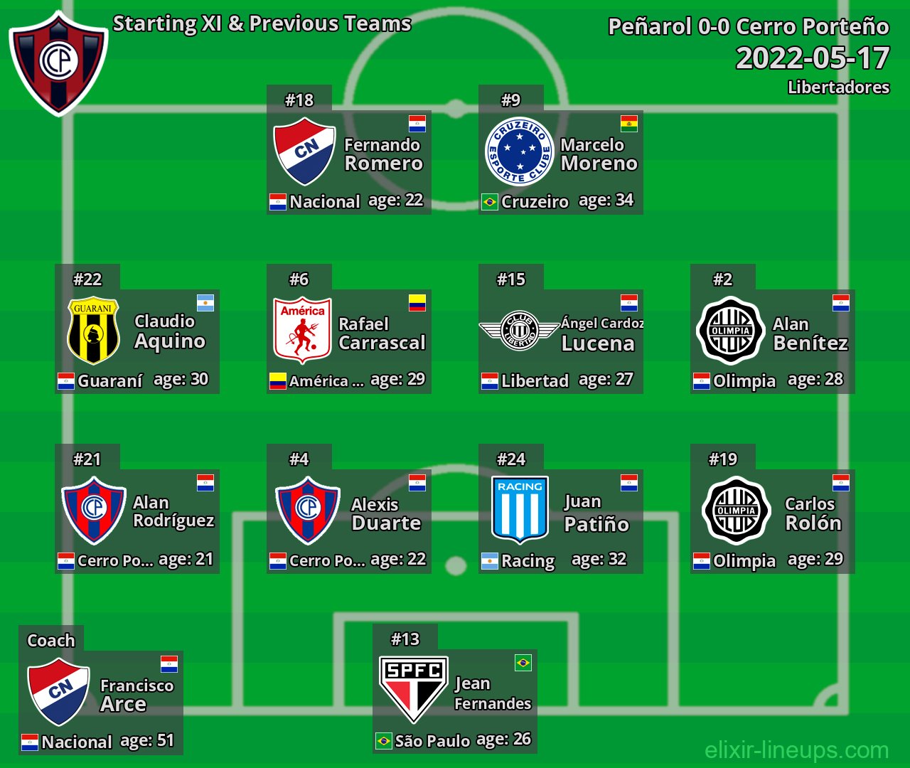 Cerro Porteño Starting XI & Previous Teams 2022-05-17