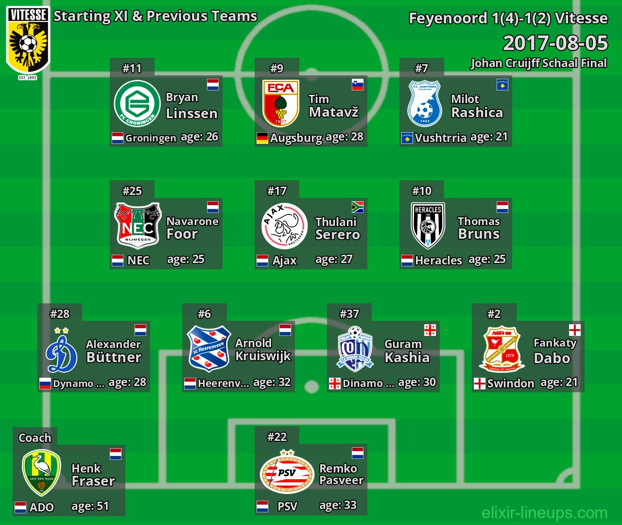 Vitesse Starting XI & Previous Teams 2017-08-05