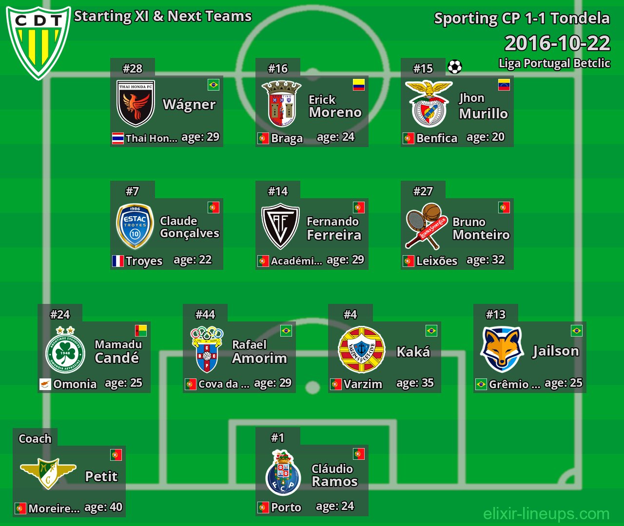 Tondela Starting XI & Next Teams 2016-10-22