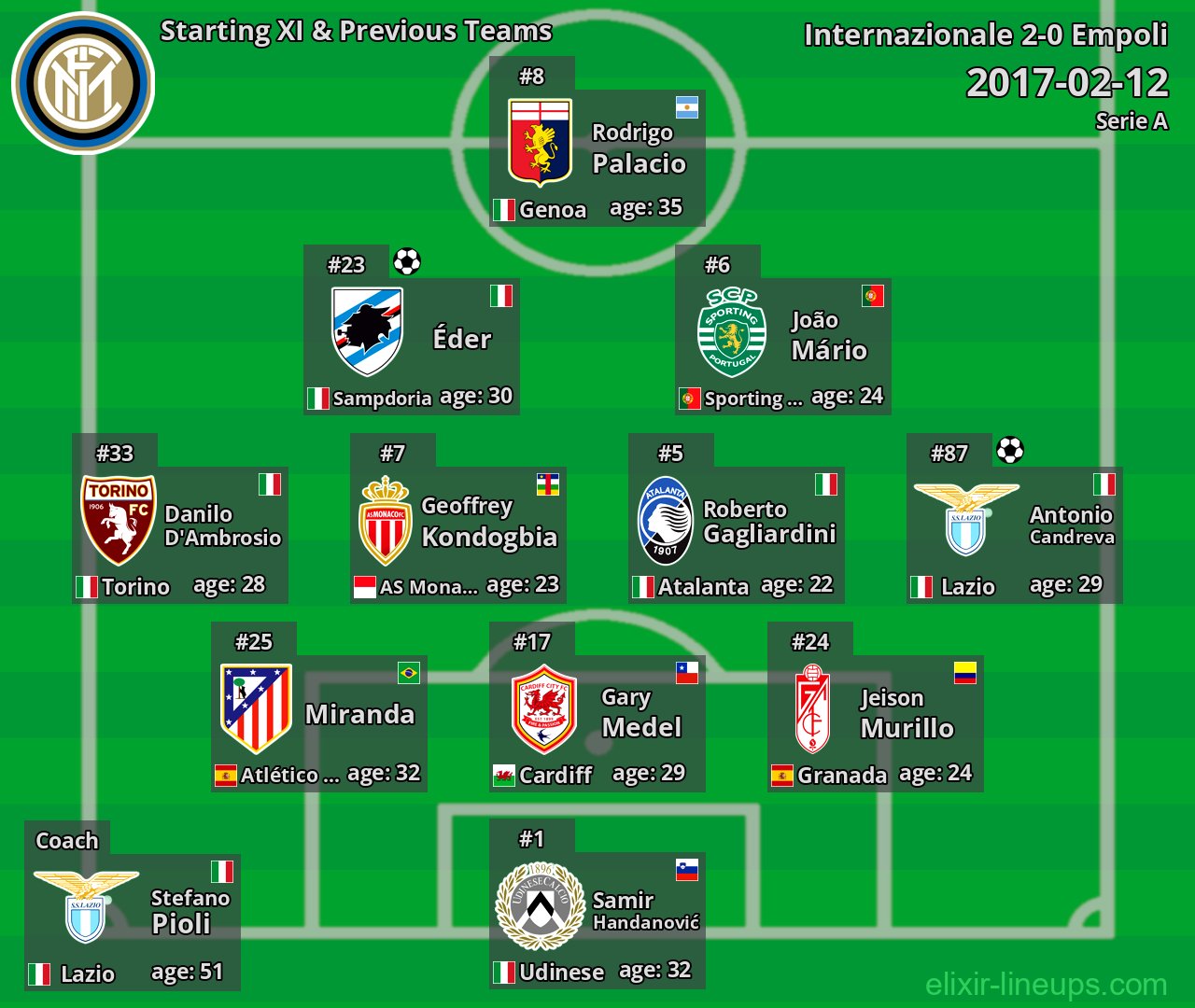 Internazionale Starting XI & Previous Teams 2017-02-12