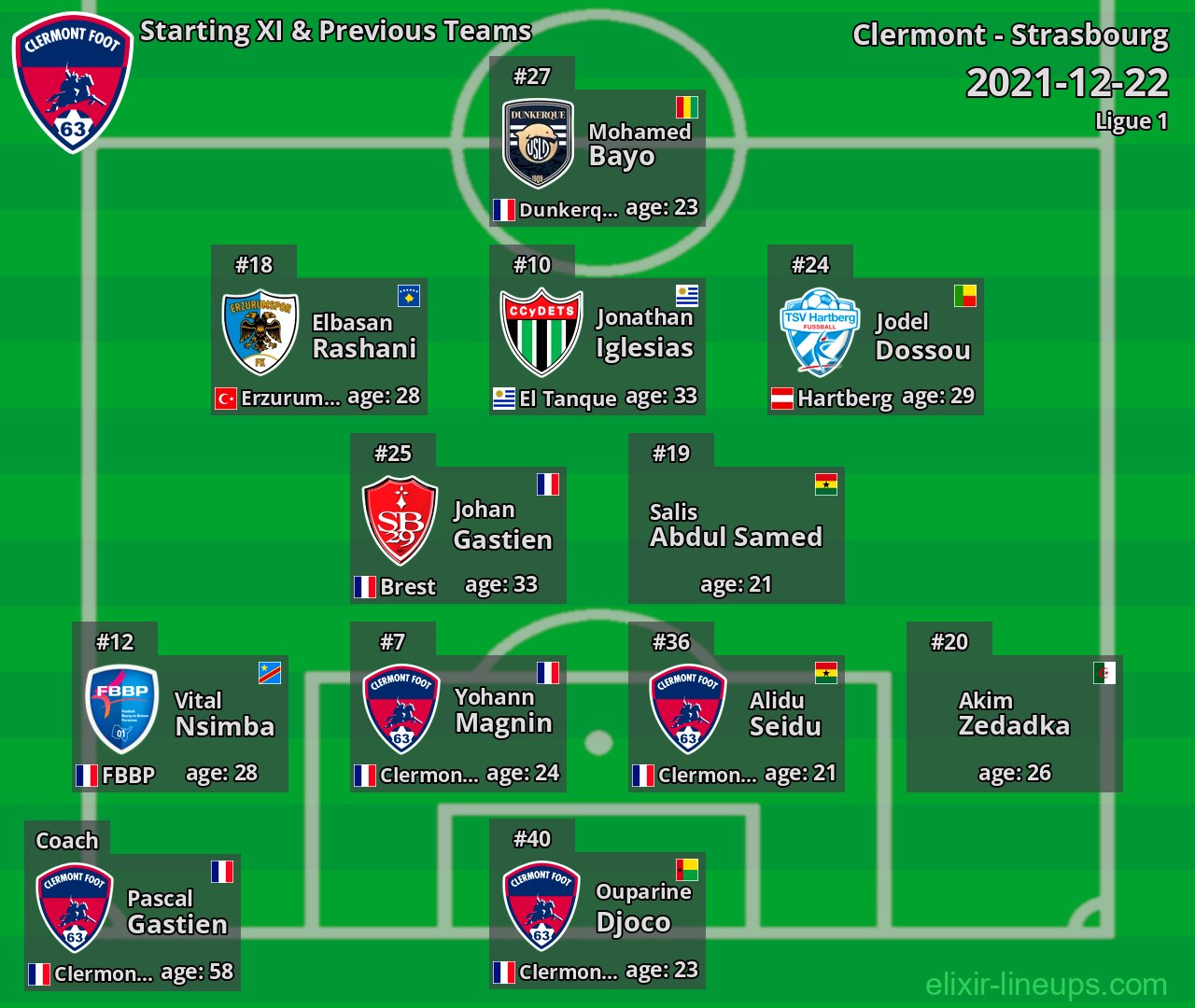 Clermont Starting XI & Previous Teams 2021-12-22