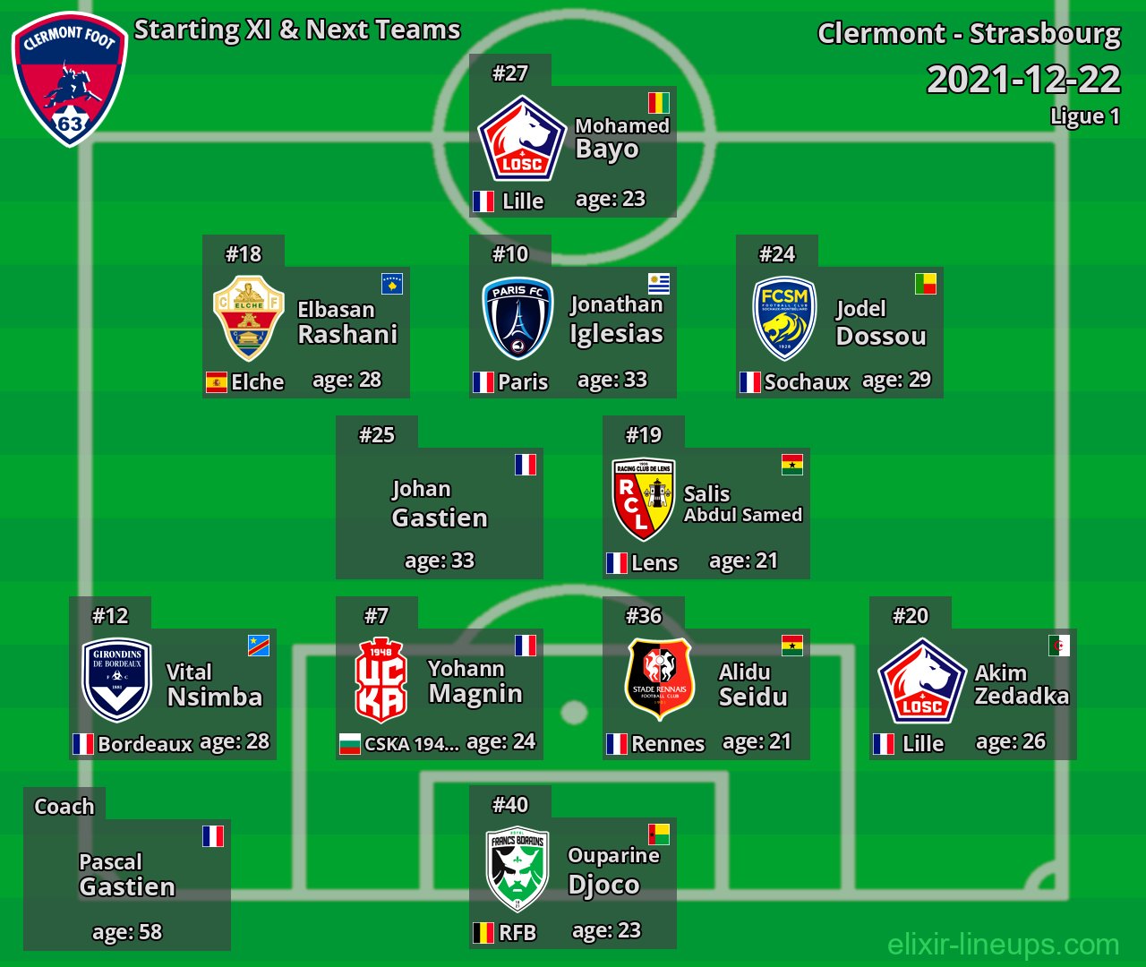 Clermont Starting XI & Next Teams 2021-12-22