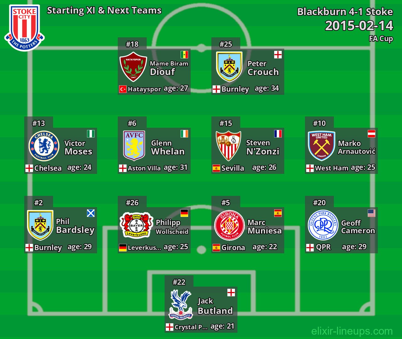Stoke Starting XI & Next Teams 2015-02-14