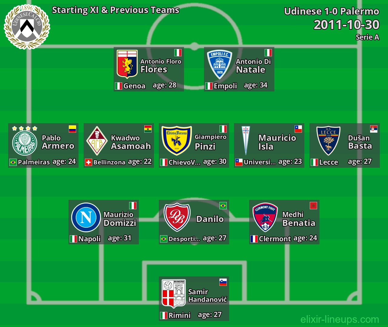 Udinese Starting XI & Previous Teams 2011-10-30