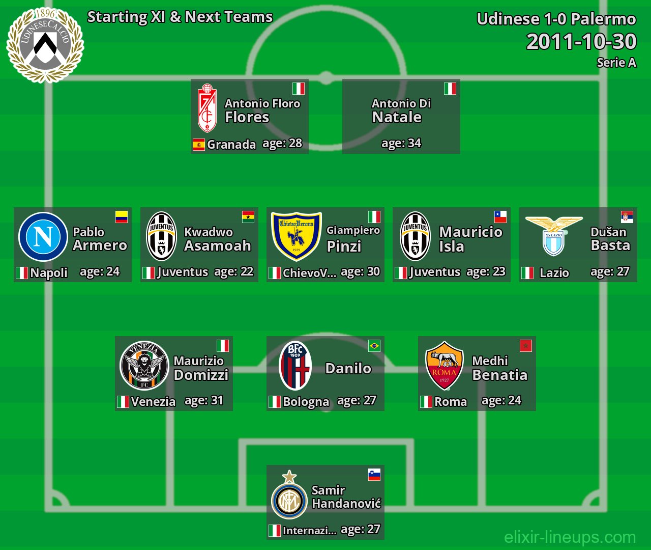 Udinese Starting XI & Next Teams 2011-10-30