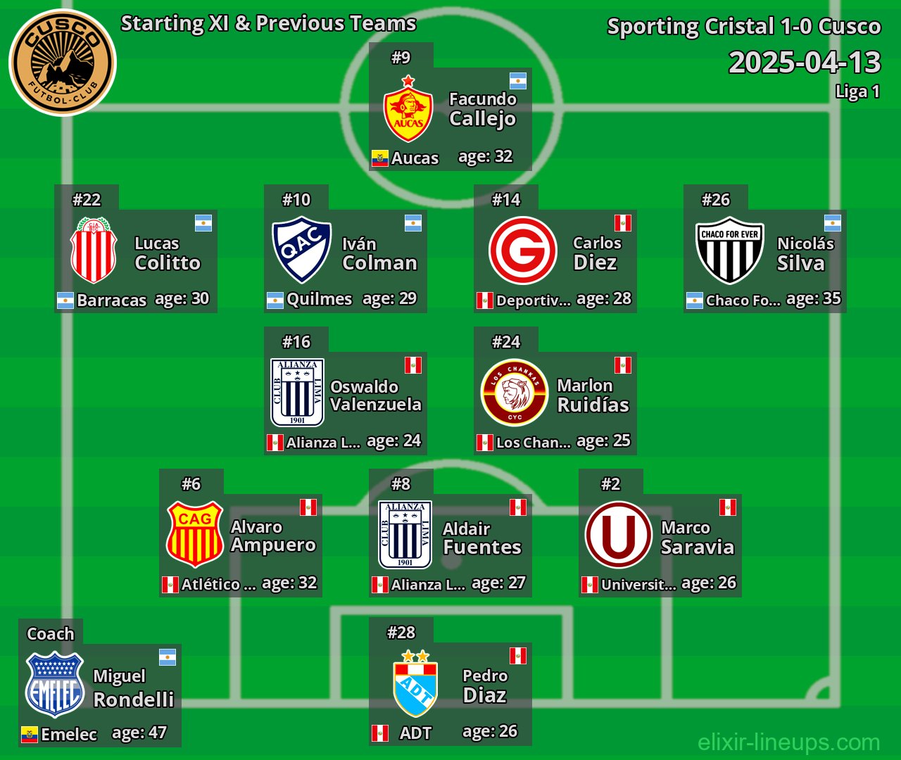 Cusco Starting XI & Previous Teams 2025-04-13