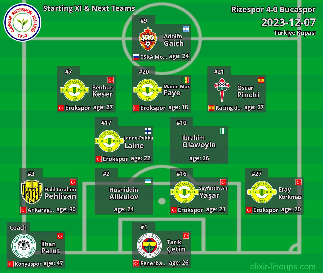 Rizespor Starting XI & Next Teams 2023-12-07