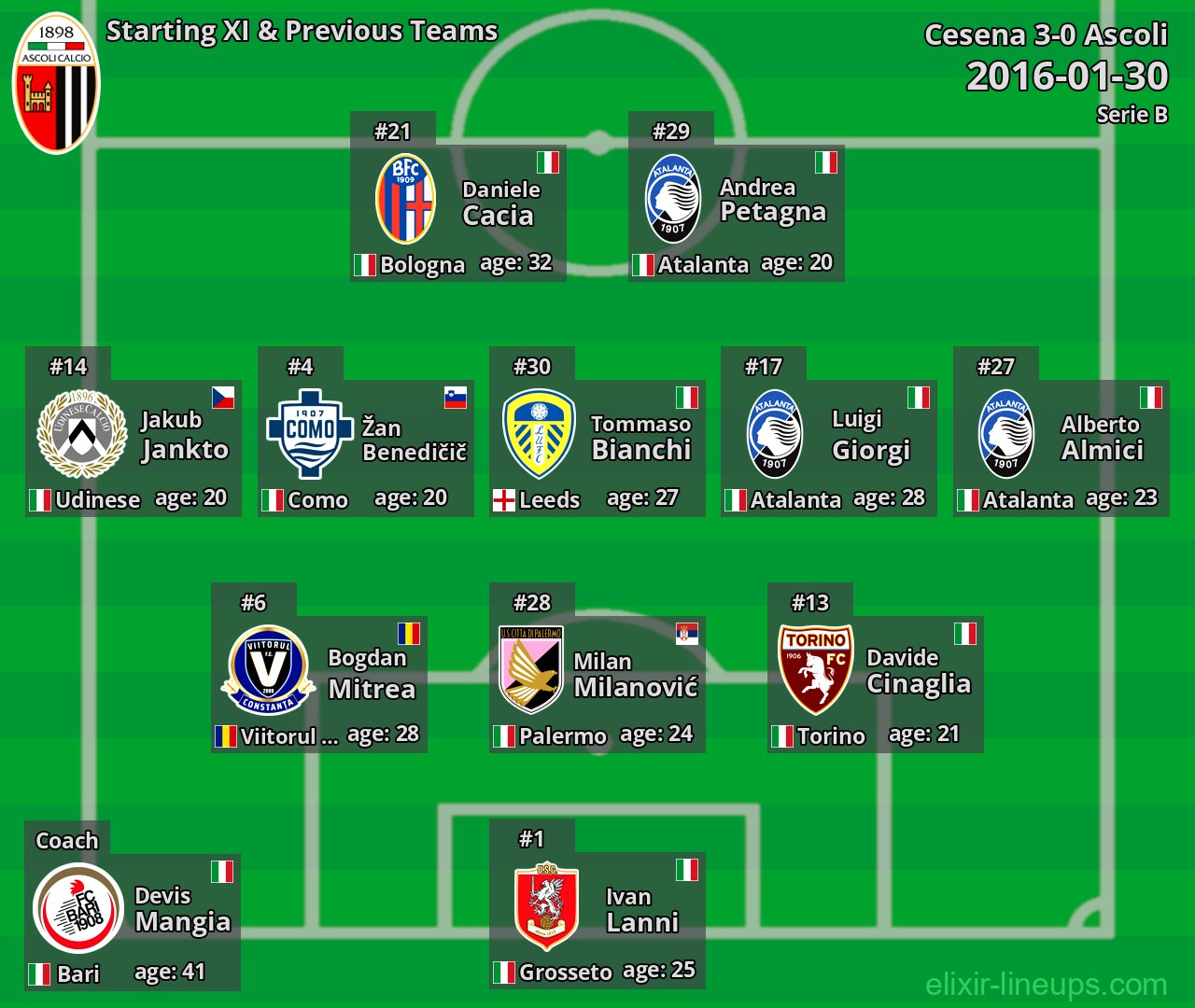 Ascoli Starting XI & Previous Teams 2016-01-30