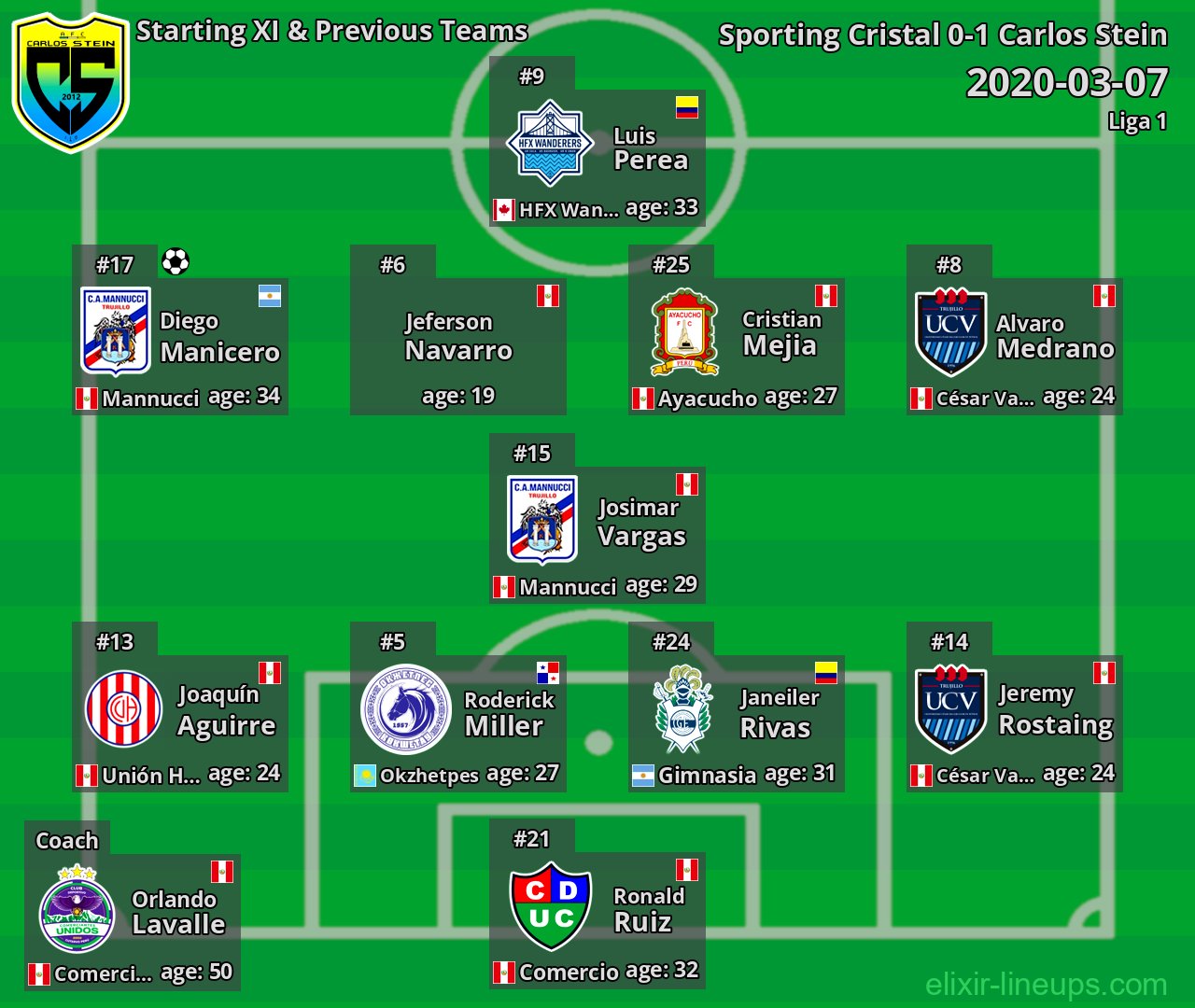 Carlos Stein Starting XI & Previous Teams 2020-03-07