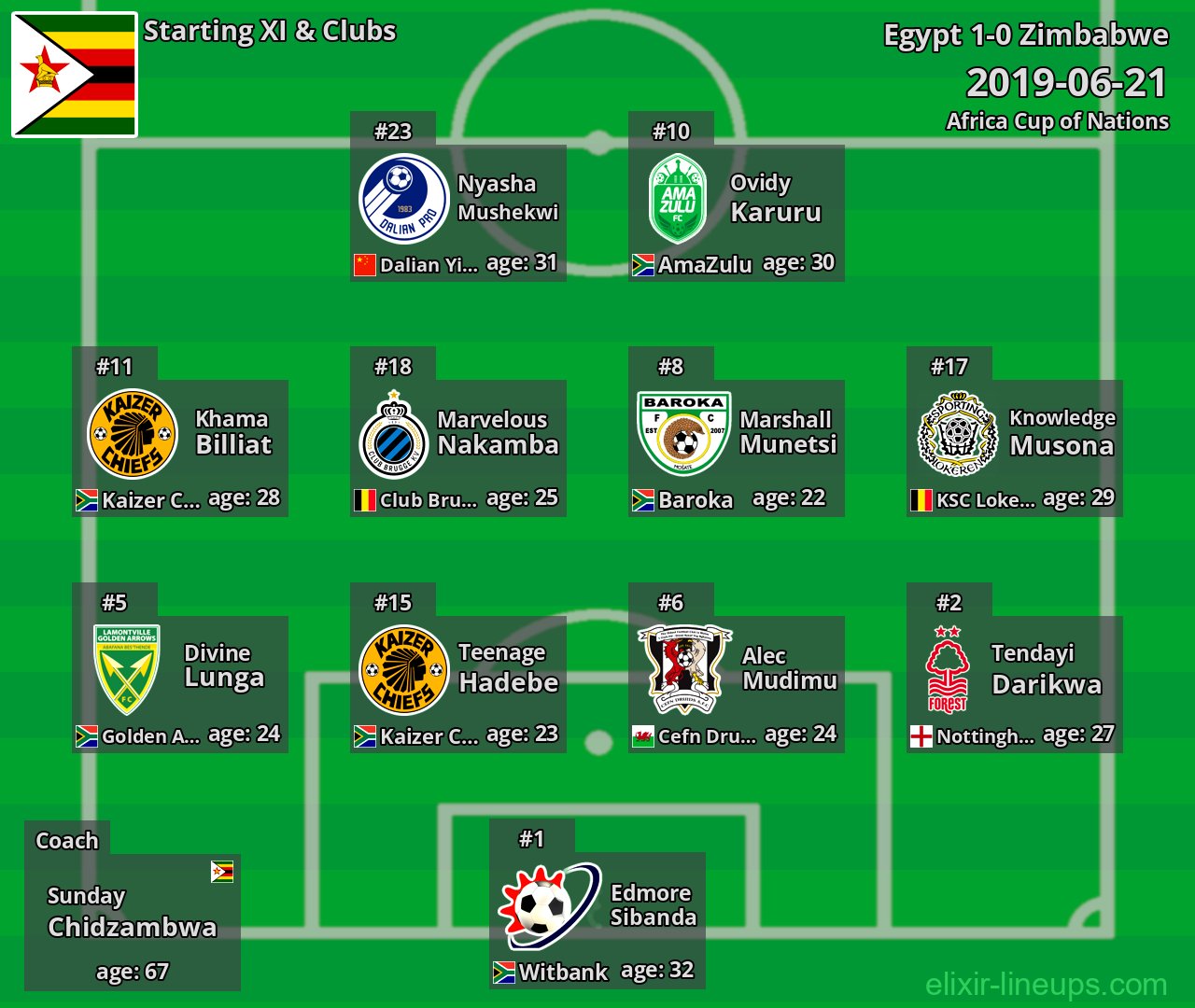 Zimbabwe Starting XI 2019-06-21