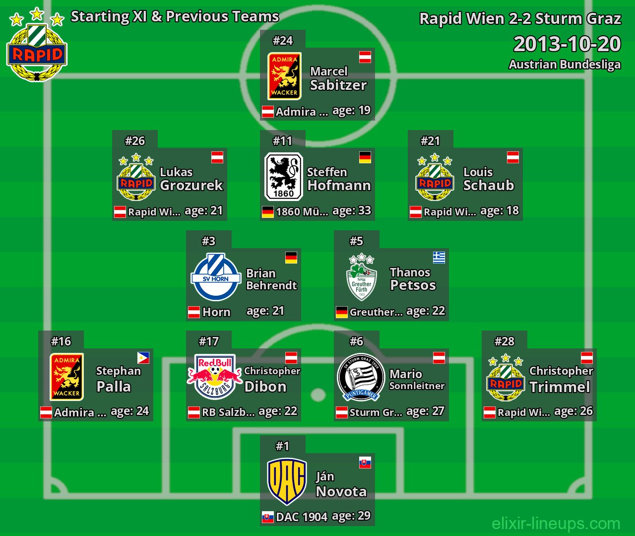 Rapid Wien Starting XI & Previous Teams 2013-10-20