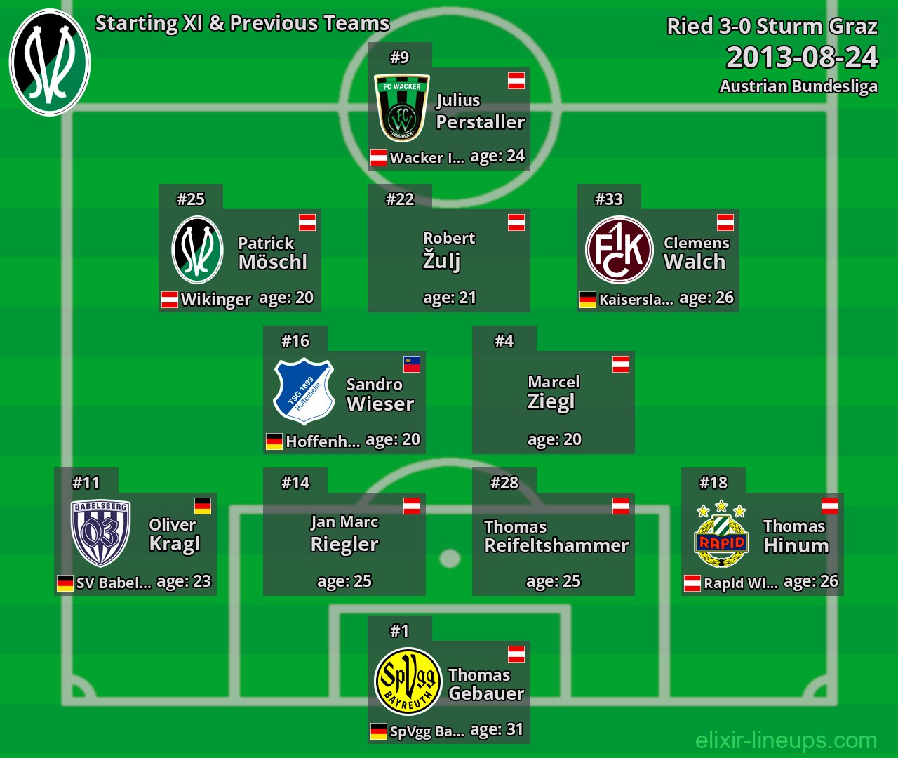 Ried Starting XI & Previous Teams 2013-08-24