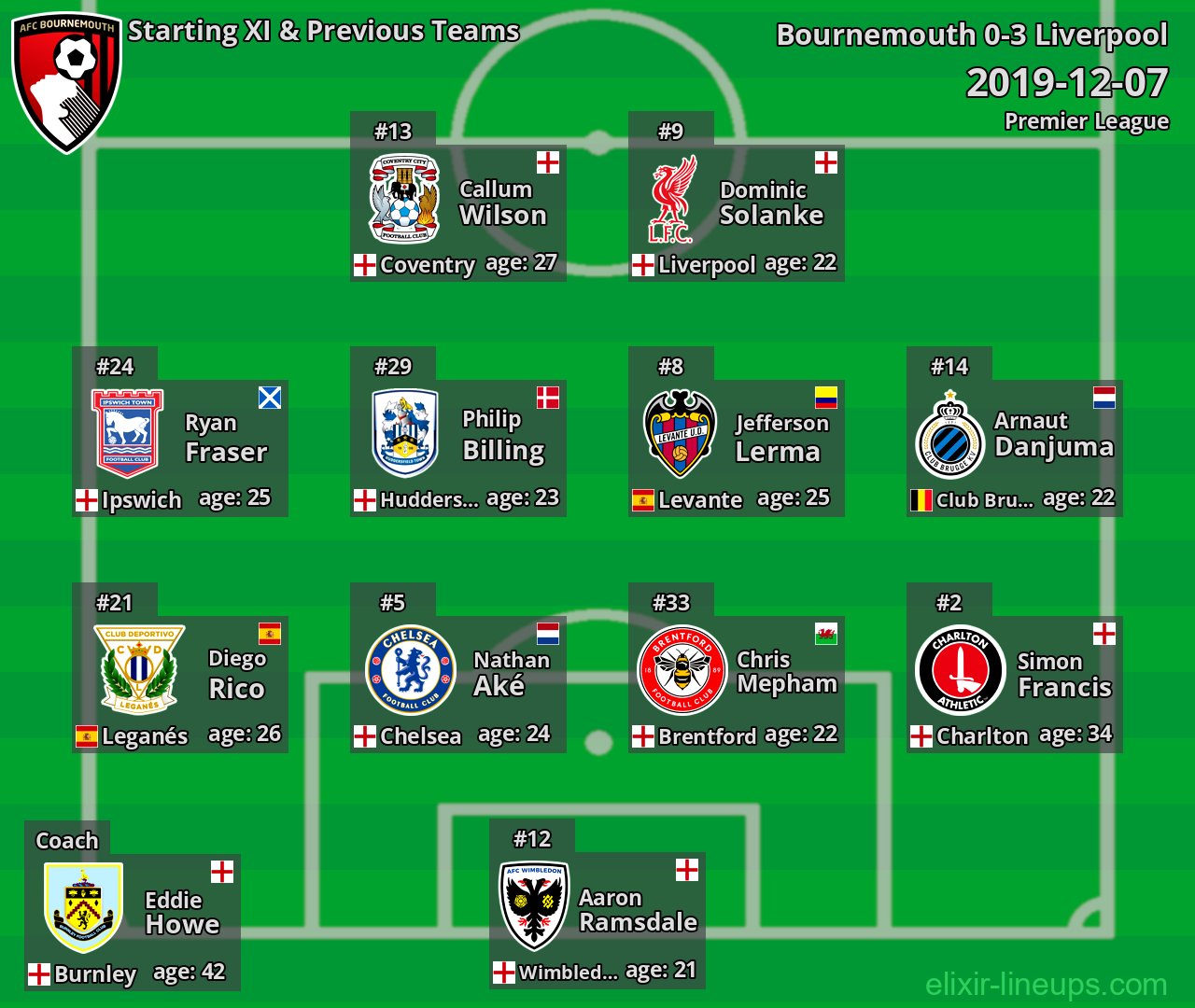 Bournemouth Starting XI & Previous Teams 2019-12-07