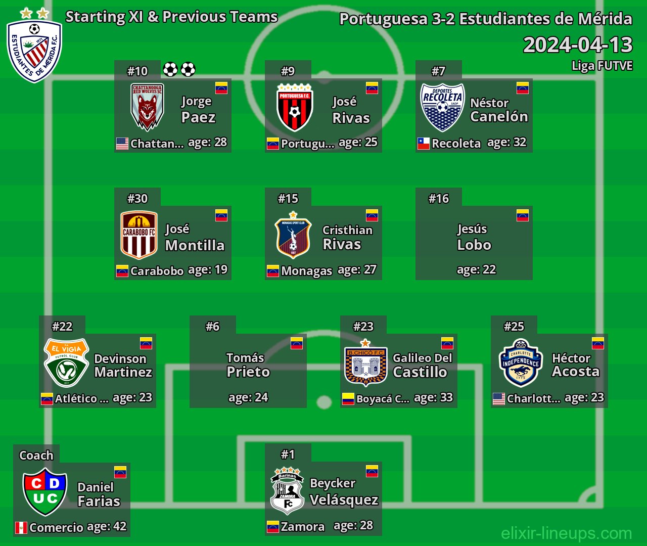 Estudiantes de Mérida Starting XI & Previous Teams 2024-04-13