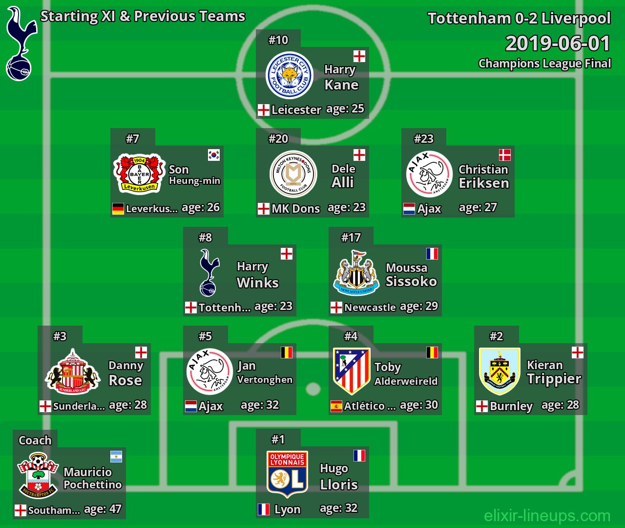 Tottenham Starting XI & Previous Teams 2019-06-01