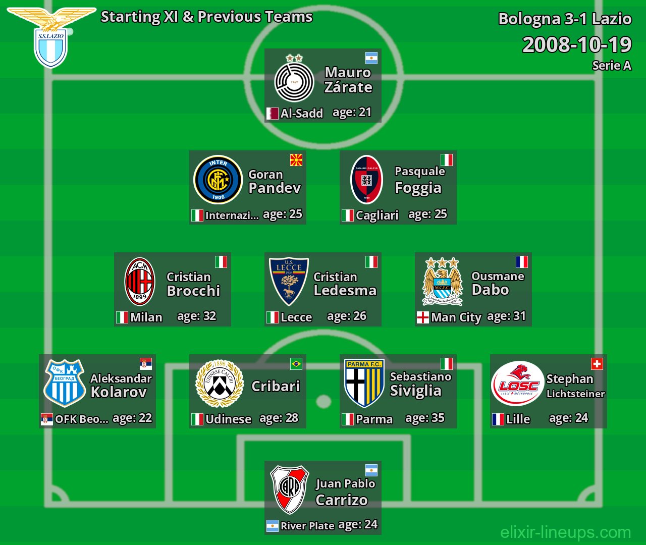 Lazio Starting XI & Previous Teams 2008-10-19