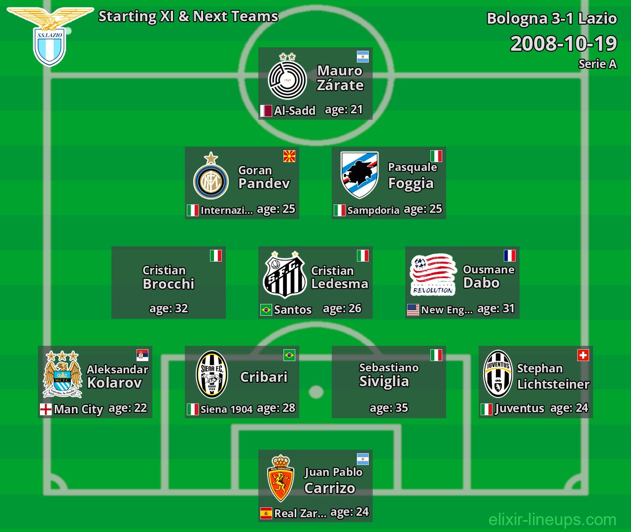 Lazio Starting XI & Next Teams 2008-10-19