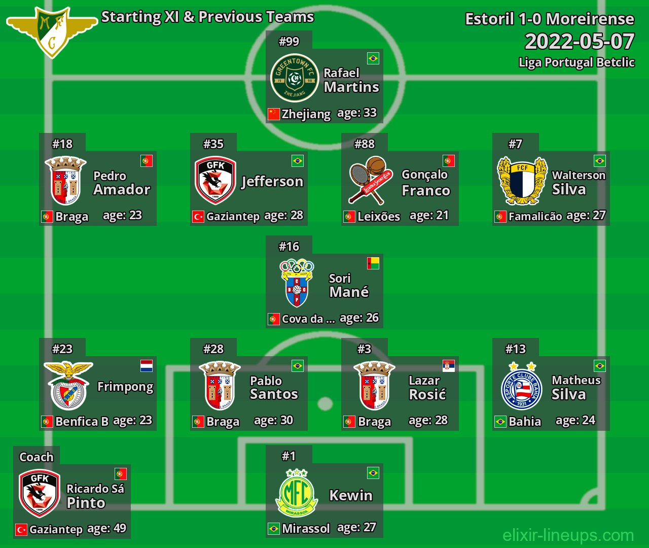 Moreirense Starting XI & Previous Teams 2022-05-07