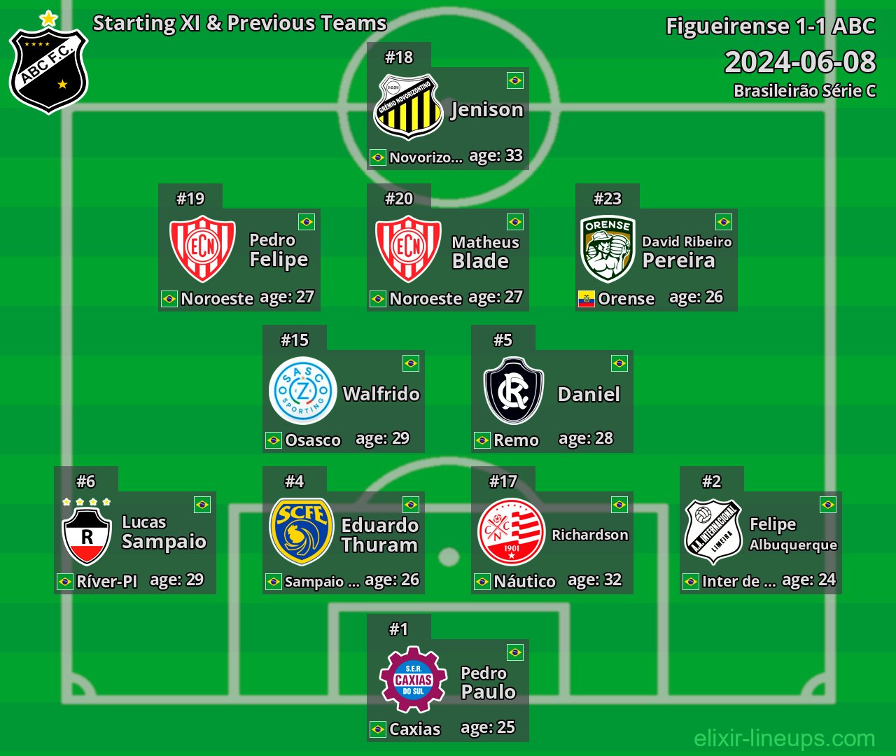 ABC Starting XI & Previous Teams 2024-06-08