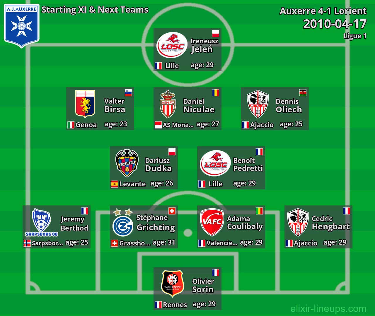Auxerre Starting XI & Next Teams 2010-04-17