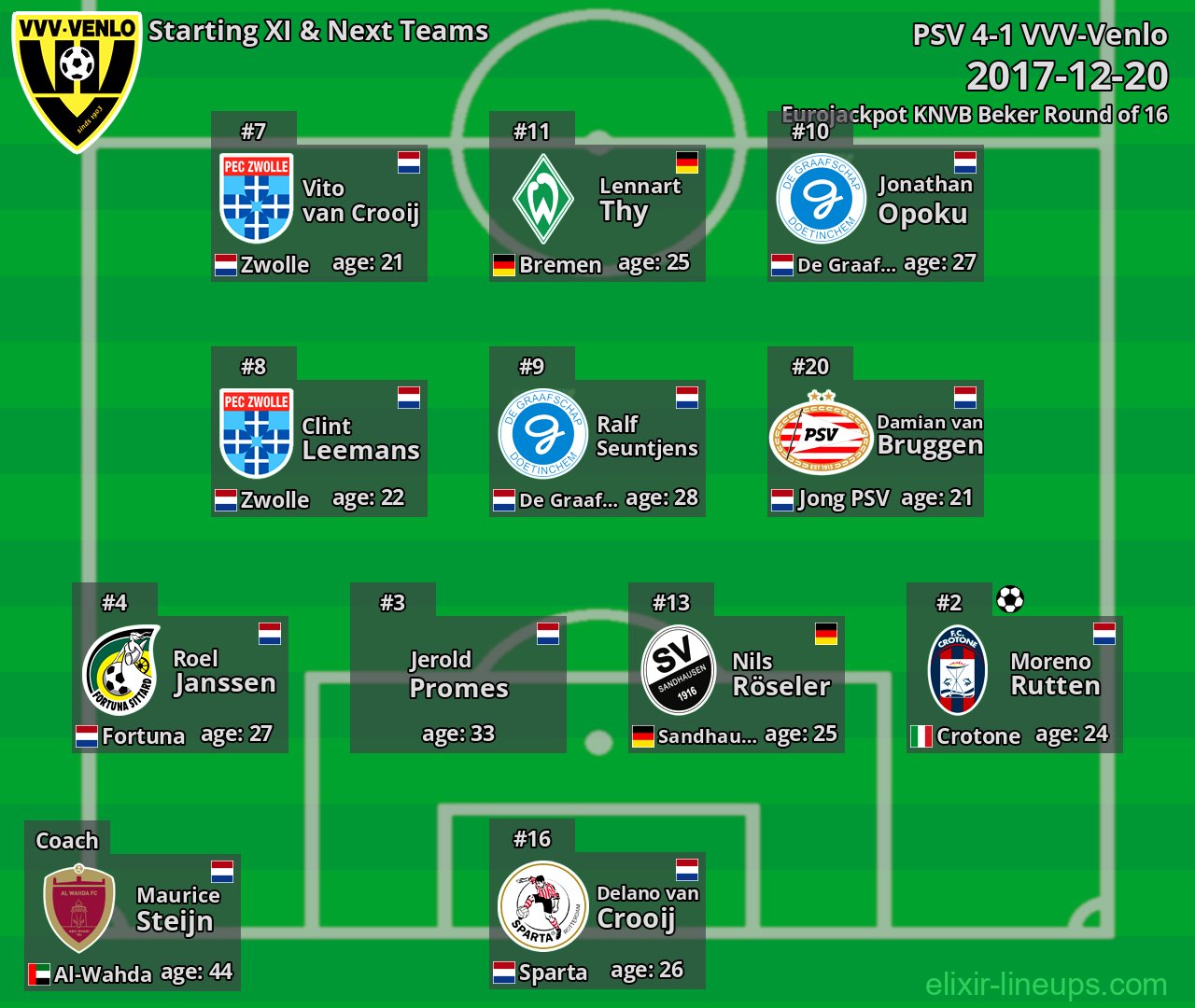 VVV-Venlo Starting XI & Next Teams 2017-12-20