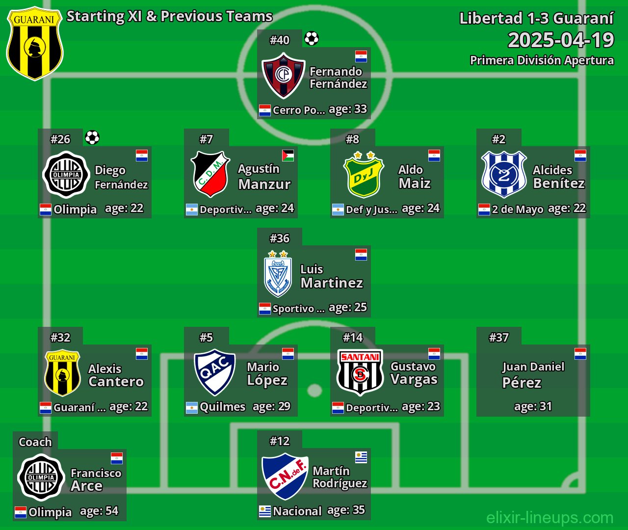 Guaraní Starting XI & Previous Teams 2025-04-19