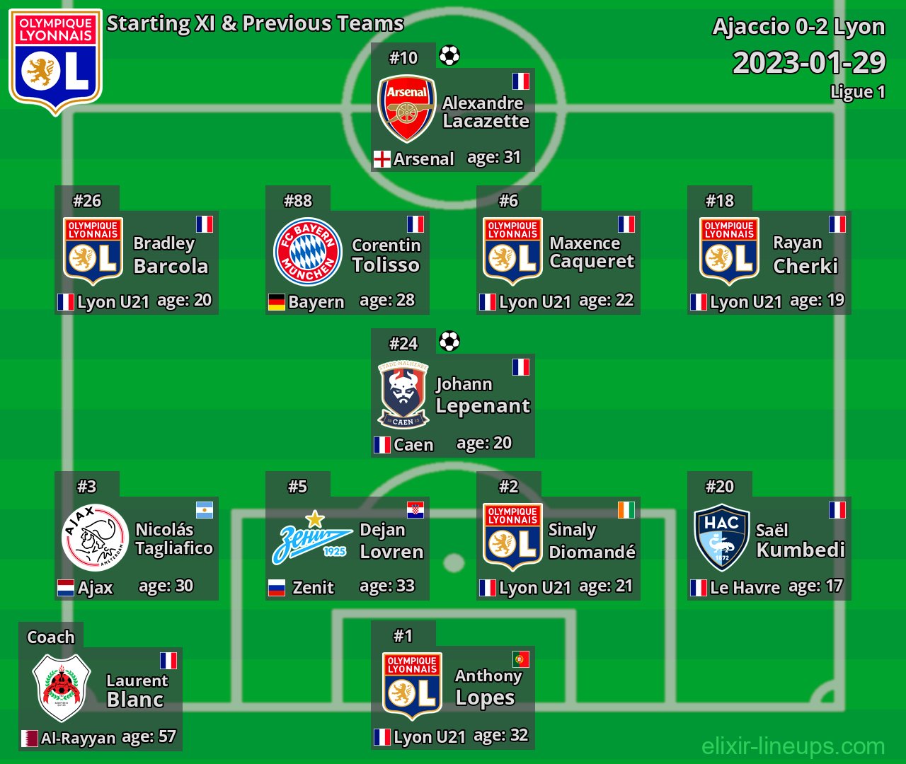 Lyon Starting XI & Previous Teams 2023-01-29