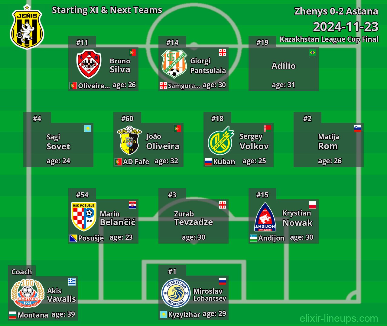 Zhenys Starting XI & Next Teams 2024-11-23