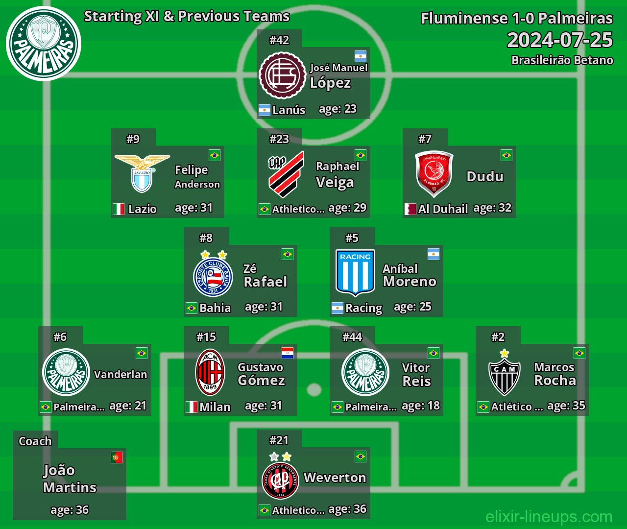Palmeiras Starting XI & Previous Teams 2024-07-25
