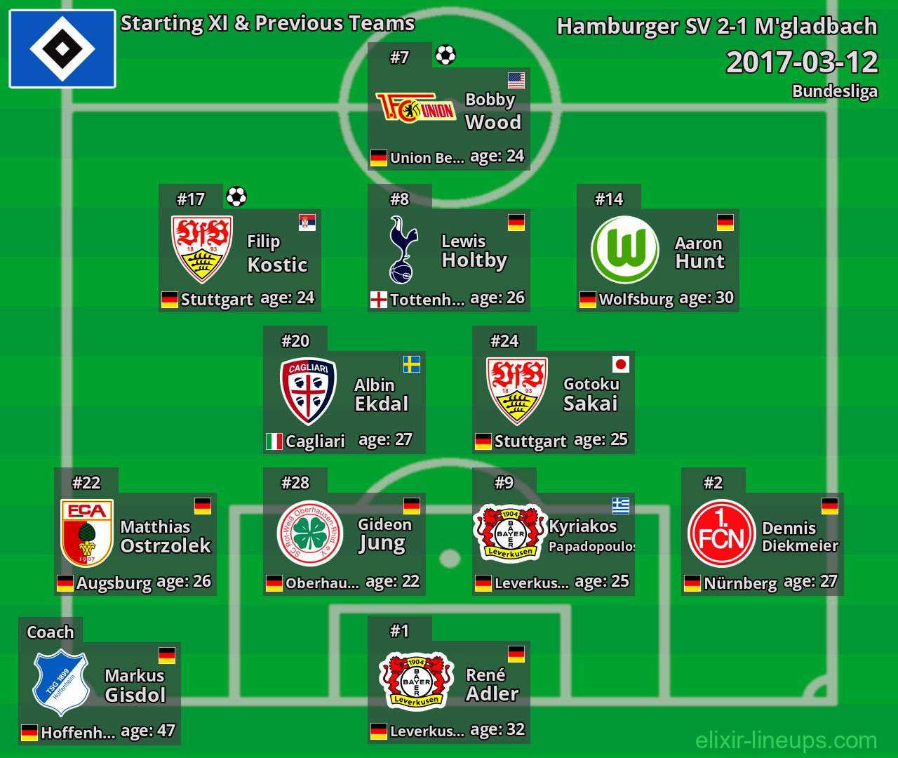 Hamburger SV Starting XI & Previous Teams 2017-03-12