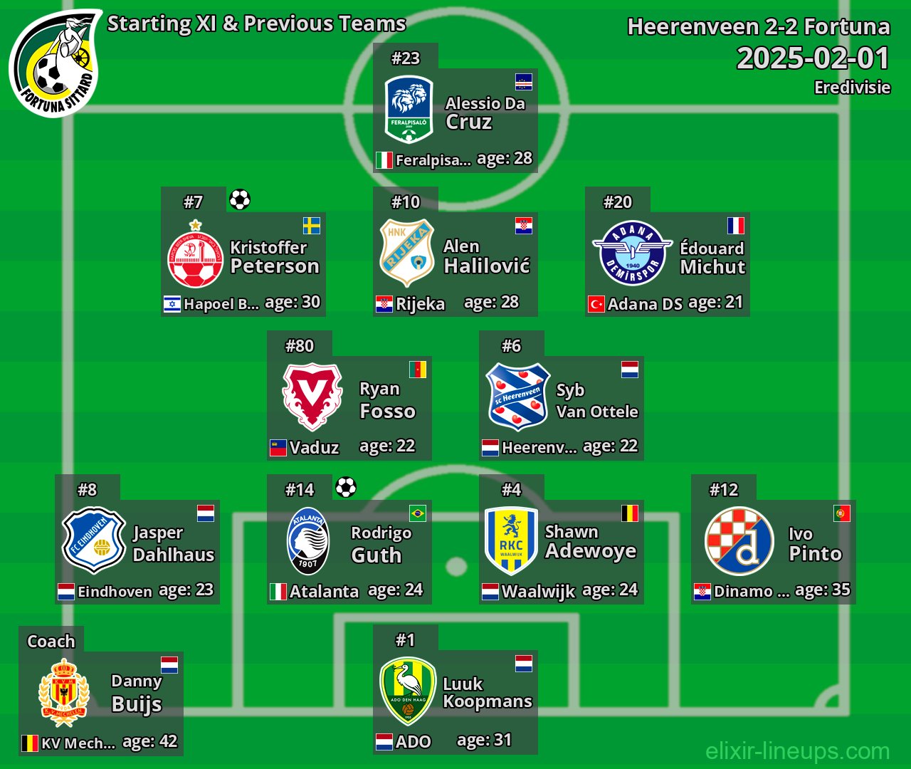 Fortuna Starting XI & Previous Teams 2025-02-01
