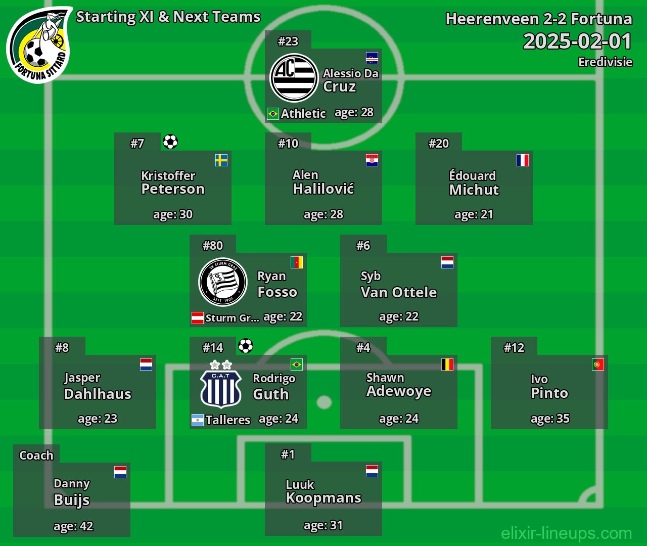 Fortuna Starting XI & Next Teams 2025-02-01