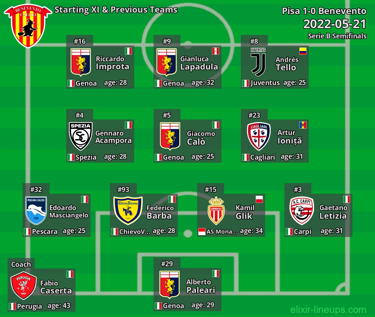Benevento Starting XI & Previous Teams 2022-05-21