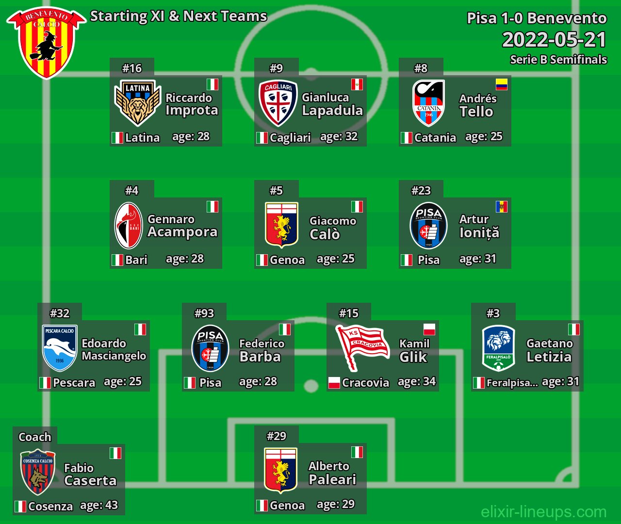 Benevento Starting XI & Next Teams 2022-05-21